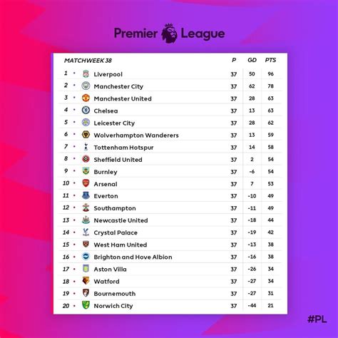 english premier league standings